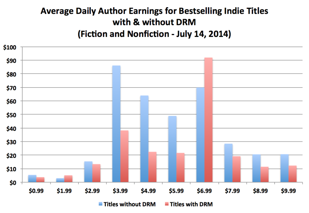 drm-author-earnings-by-price